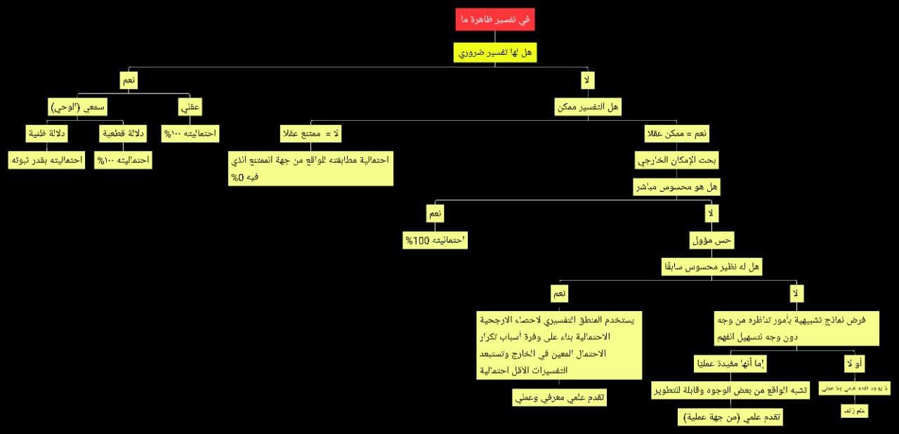 5816934183799473713 المنهج المعرفي لتفسير الظواهر المحسوسة علميّا